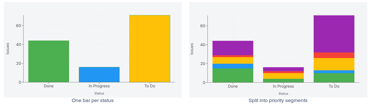 Status bars split into priority segments