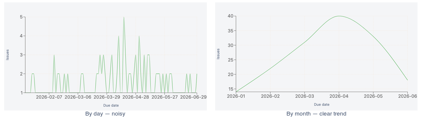 A daily line chart beside the same data grouped by month