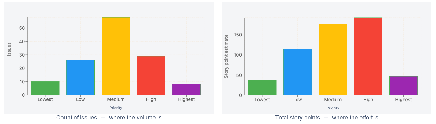 Count of issues compared with total story points, by priority
