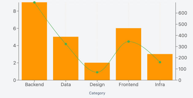 A Mix chart: count bars per category with an average line on a second axis