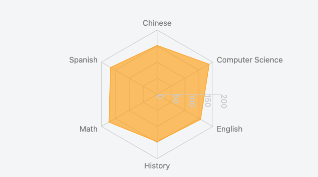 A radar chart comparing three metrics across six categories on one shape