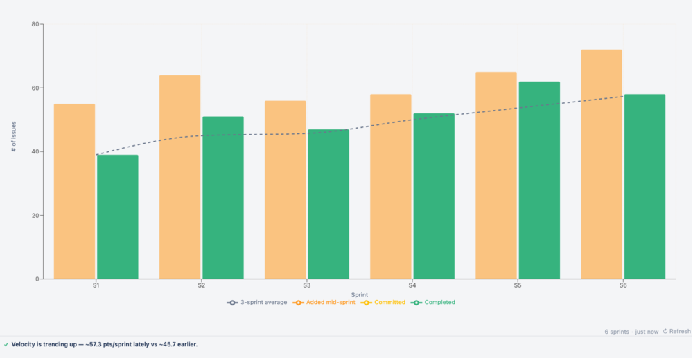 A saved Pallas Charts chart on a Jira dashboard
