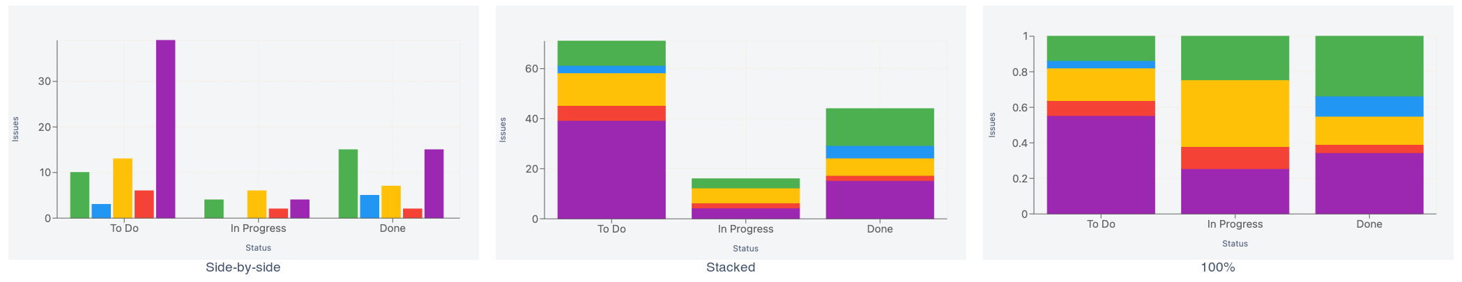 The same data shown side-by-side, stacked, and as 100%