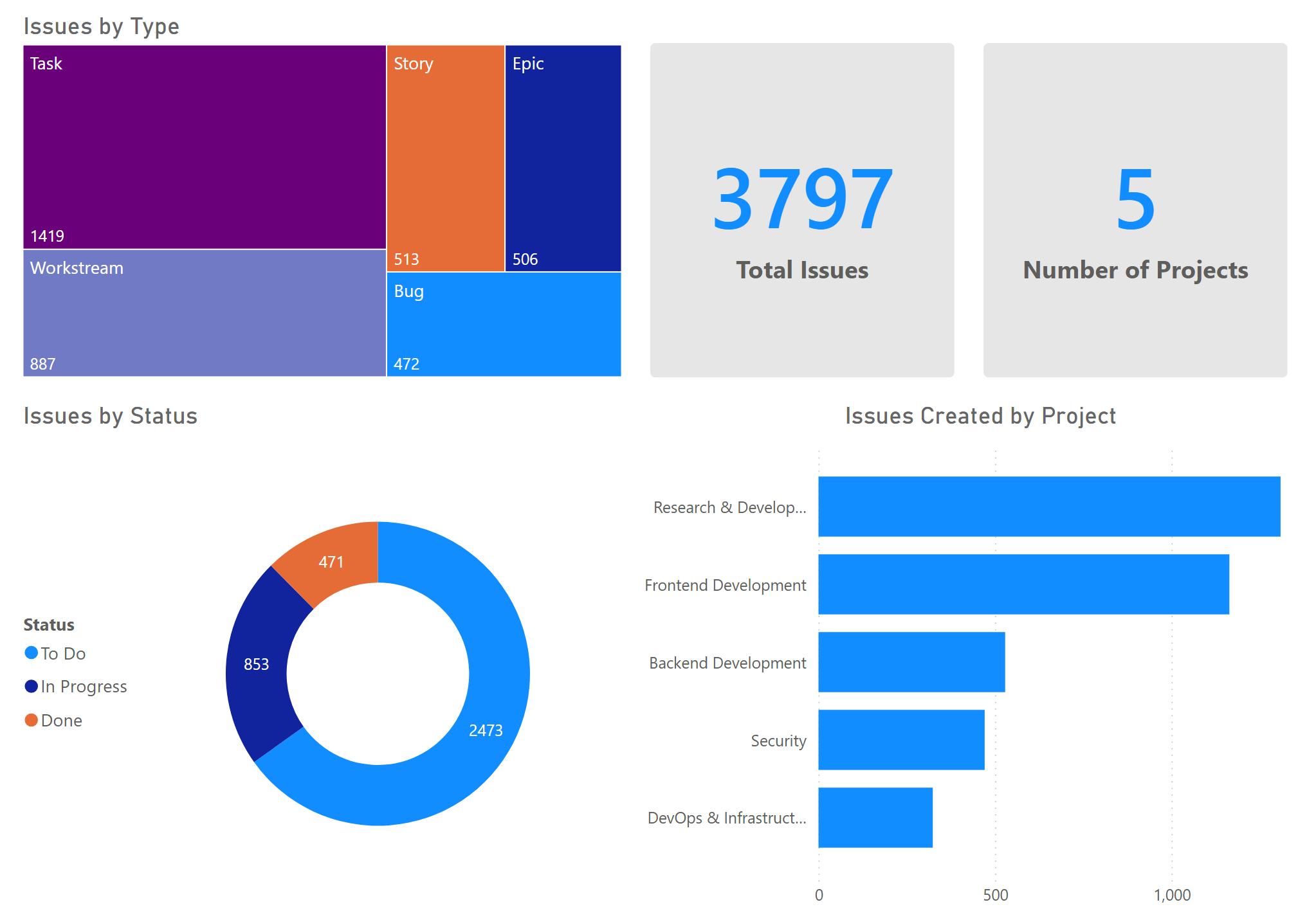James's Power BI dashboard showing issue count, project breakdown, status distribution and issue type treemap