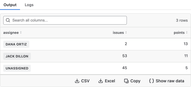 The Output tab showing the returned DataFrame as a sortable table of assignee, issues and points, with CSV, Excel, Copy and Show raw data below it