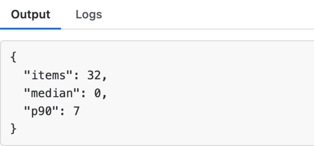 The result: 32 items, a median of 0 days, and a 90th percentile of 7