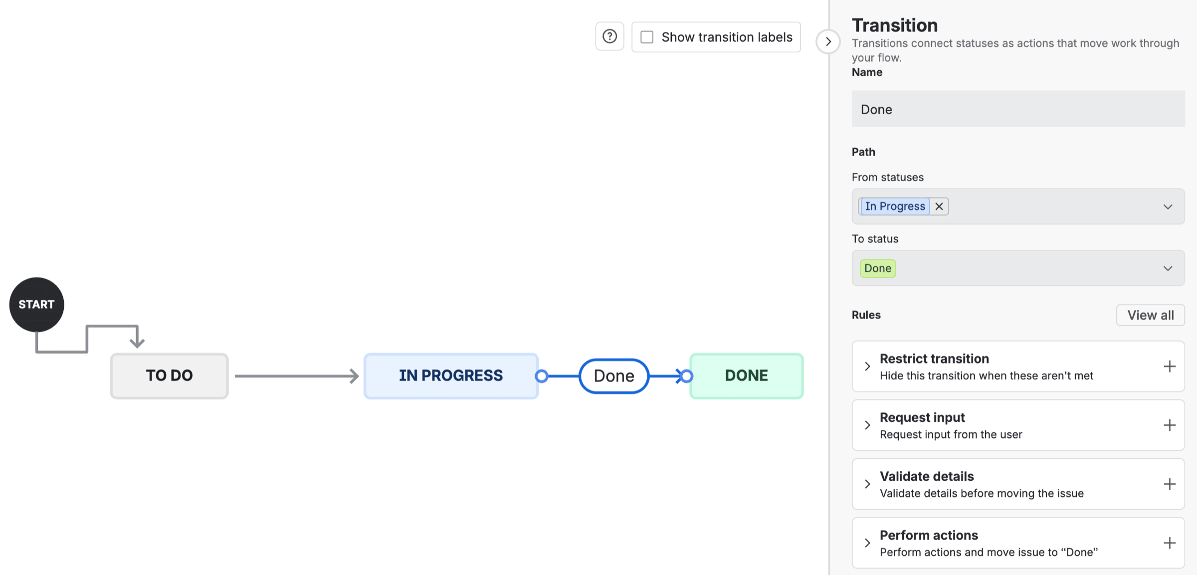 Jira's workflow diagram with the Done transition selected, and a Transition panel listing Restrict transition, Request input, Validate details and Perform actions