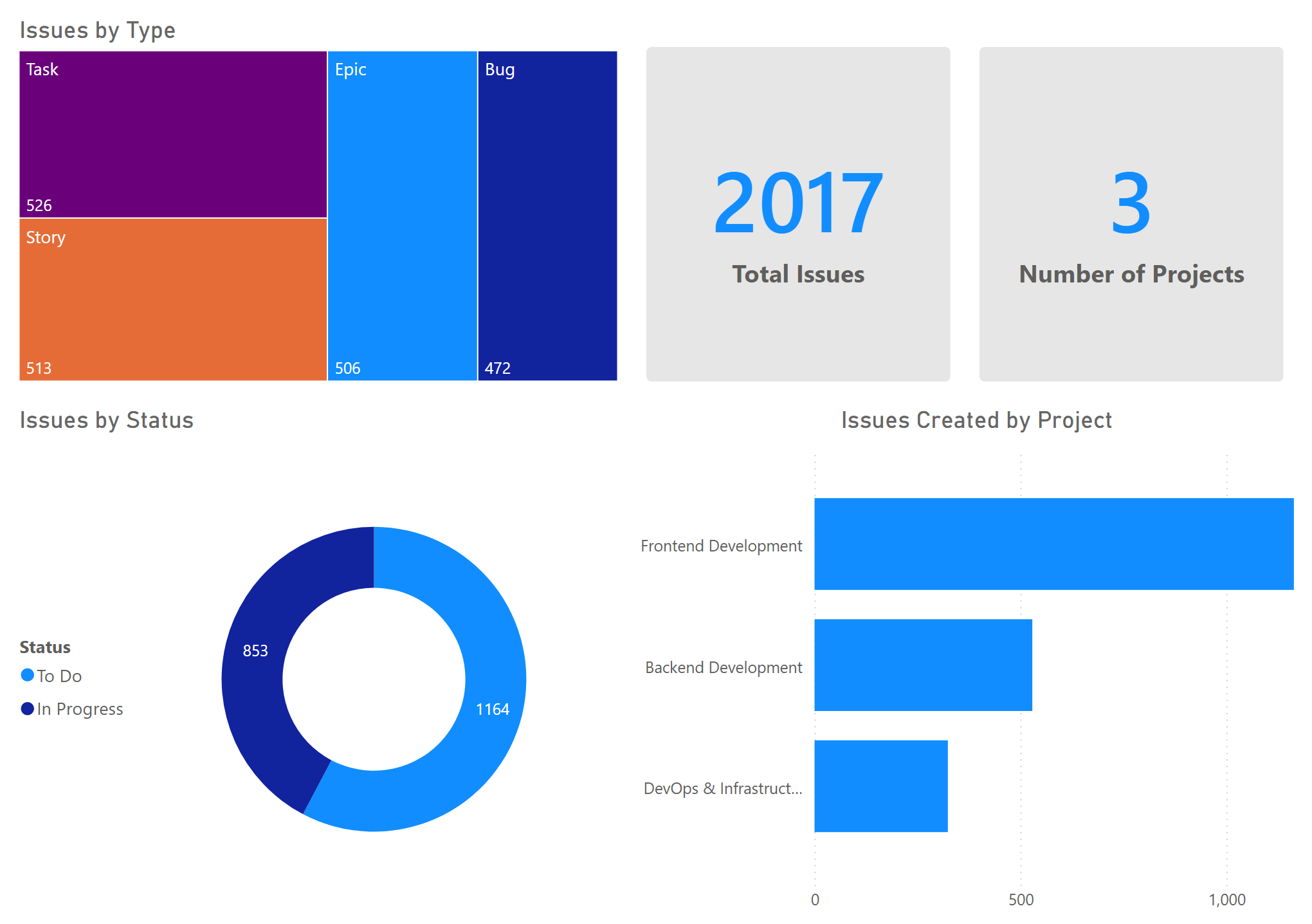 Sarah's Power BI dashboard scoped to her Jira access