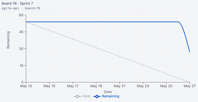 Burndown