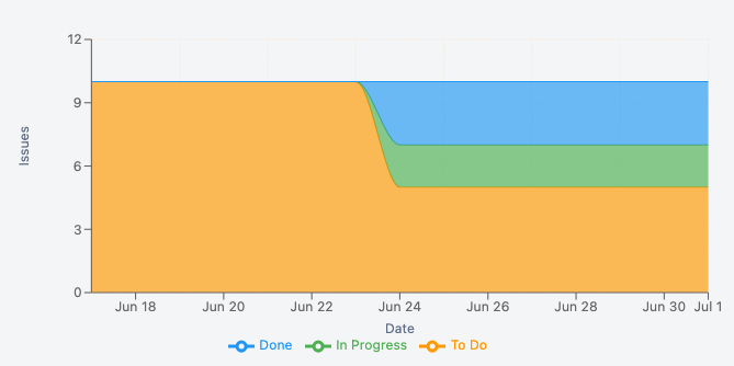 Cumulative flow