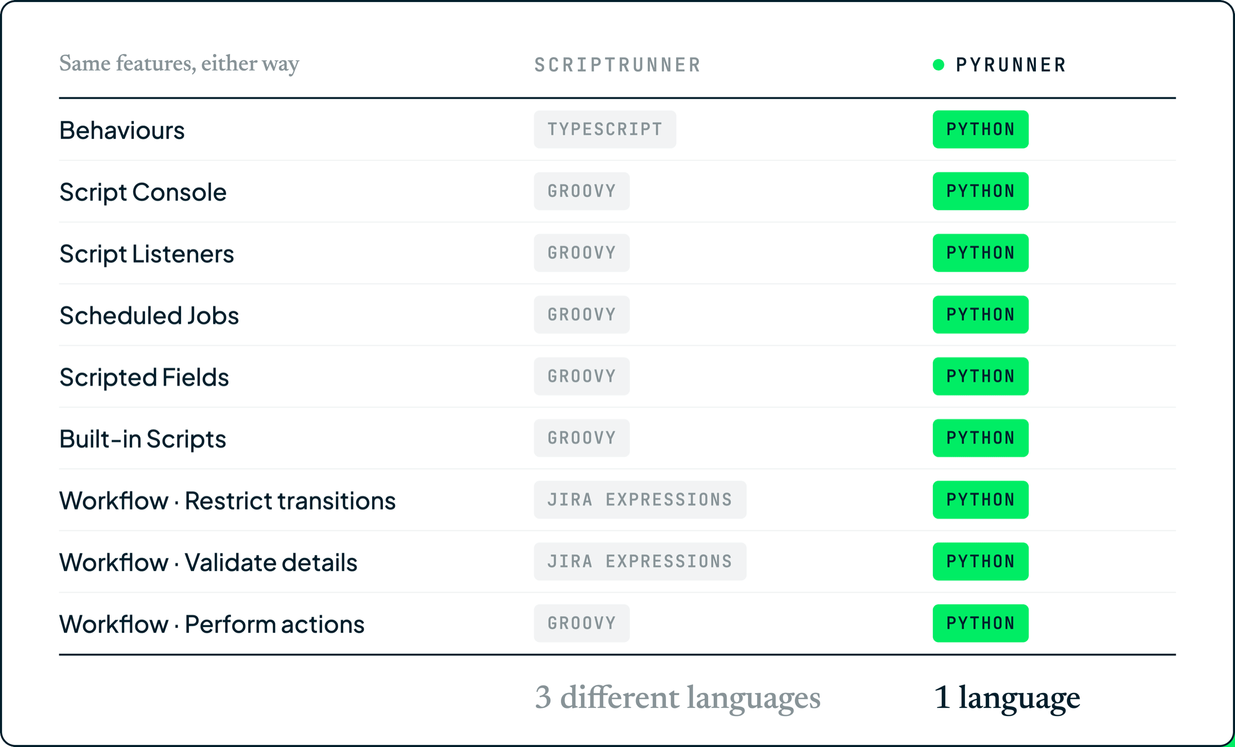 The same features in two apps: one uses Groovy, TypeScript and Jira expressions, PyRunner uses Python throughout